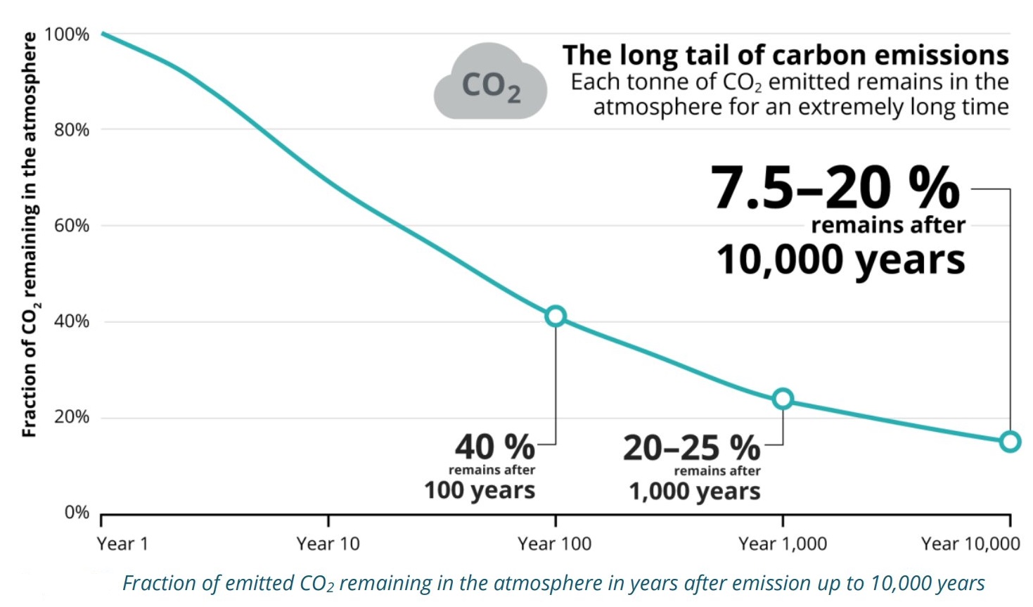 Durée de vie du CO2 dans l'atmosphère